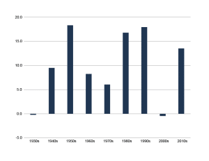 bar graph