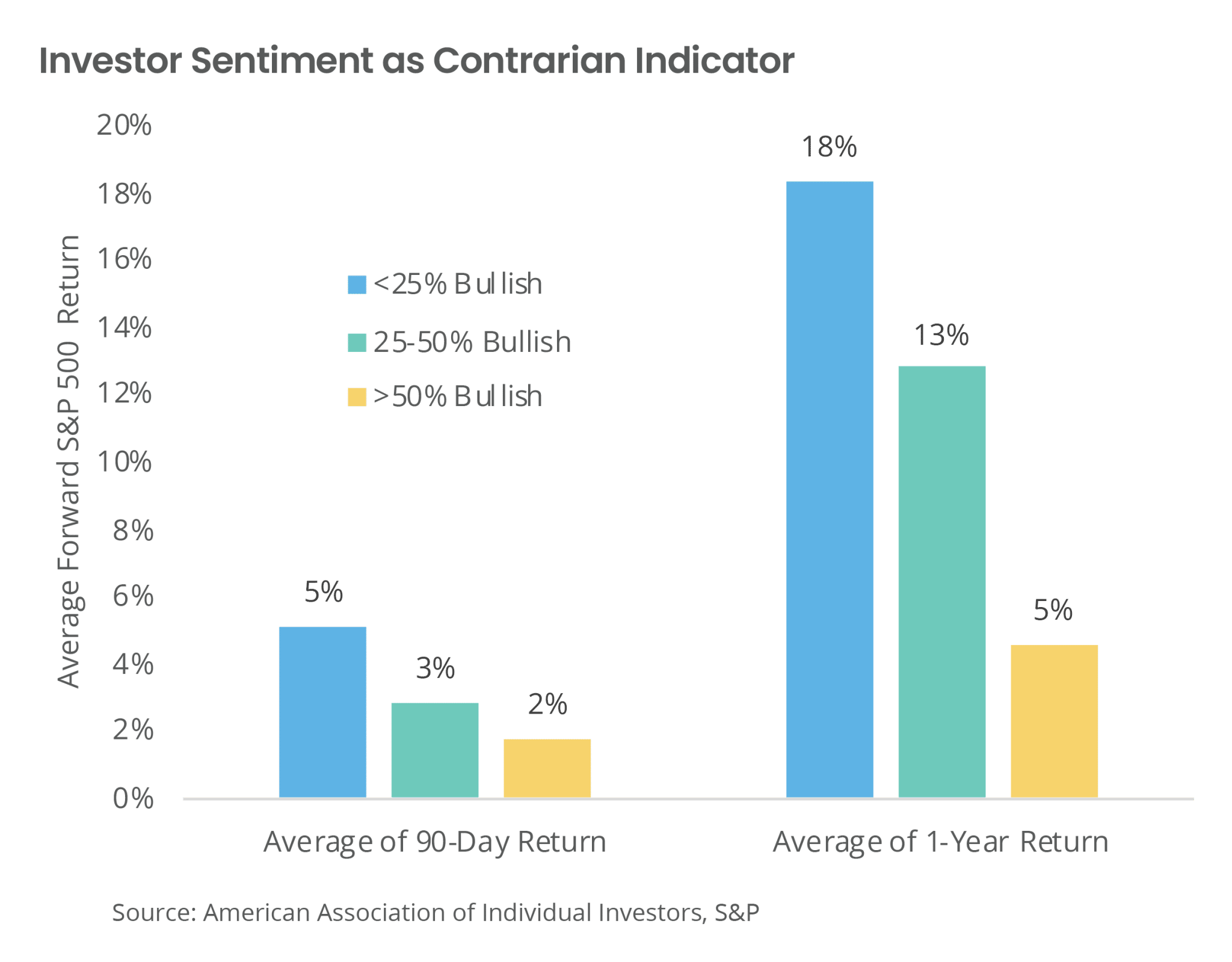 Investor Sentiment as Contrarian Indicator