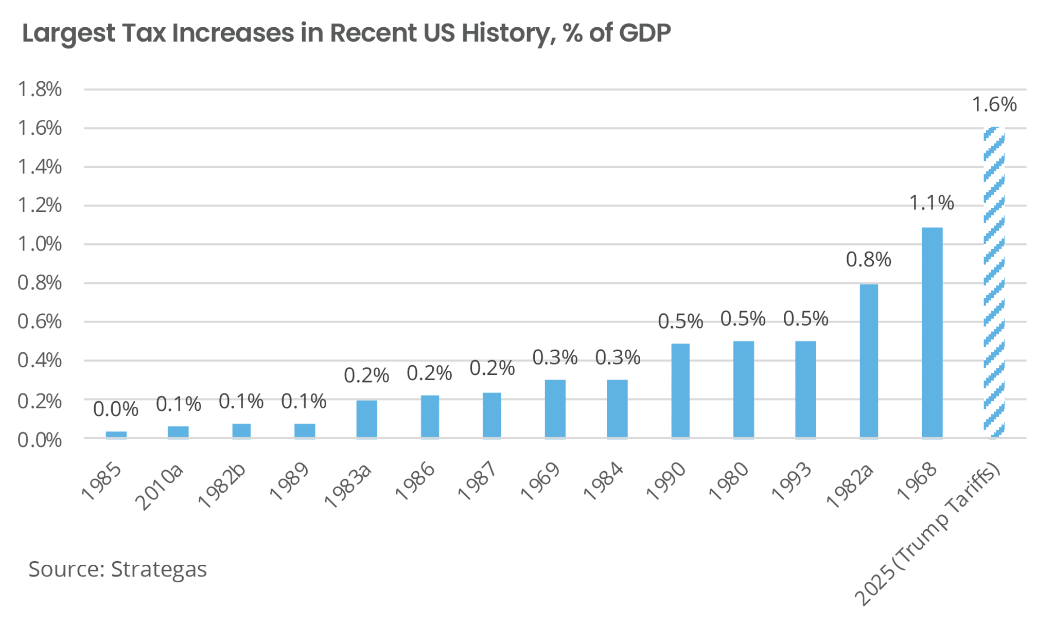 Largest Tax Increases in Recent US History, % of GDP